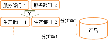 概述