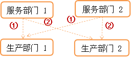 直接法示意圖
