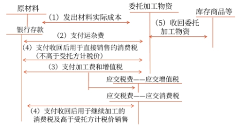 消費稅