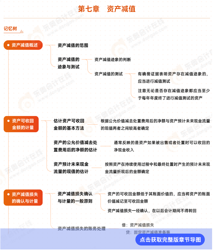 第七章思維導(dǎo)圖
