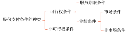 可行權(quán)條件的種類,、處理和修改