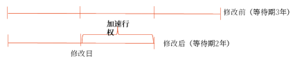 股份支付條件和條款的修改