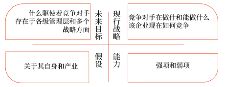 競爭對手分析