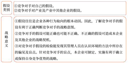 競爭對手的假設(shè)