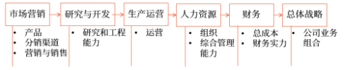 競爭對手優(yōu)勢與劣勢分析框架