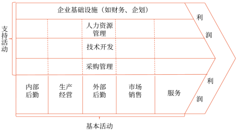 價值鏈的兩類活動