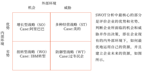 SWOT分析的應(yīng)用
