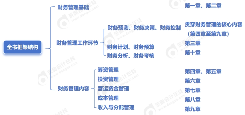 中級(jí)會(huì)計(jì)財(cái)管全書框架結(jié)構(gòu)