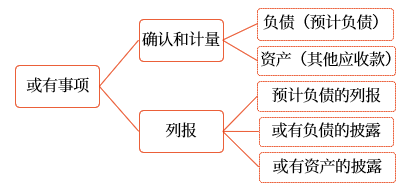 或有事項的內(nèi)容