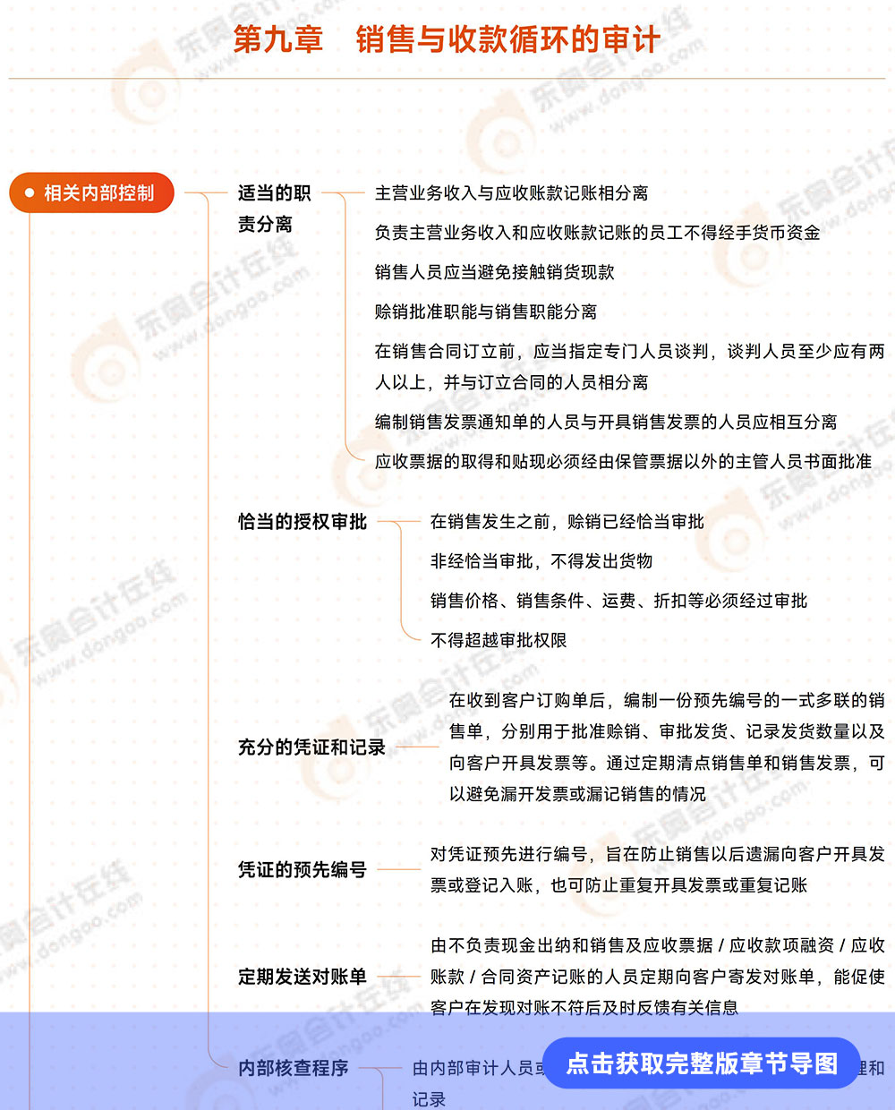 審計第九章導(dǎo)圖例圖