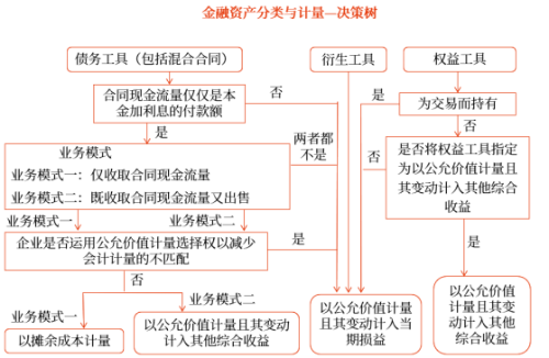 決策樹