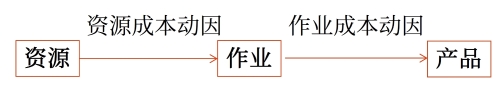 間接成本的分配路徑