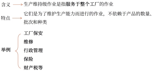 生產(chǎn)維持級(jí)作業(yè)成本庫(kù)