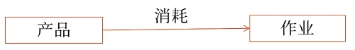 確定作業(yè)需求量