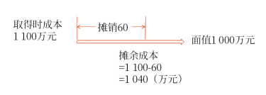 金融資產(chǎn)的后續(xù)計量