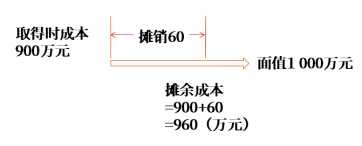 金融資產(chǎn)的后續(xù)計量