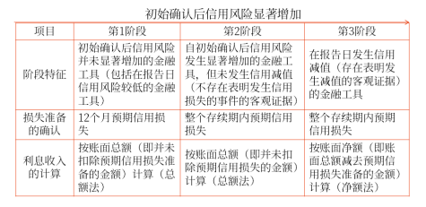 初始確認(rèn)后信用風(fēng)險(xiǎn)顯著增加
