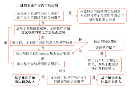 減值要求在報(bào)告日的應(yīng)用