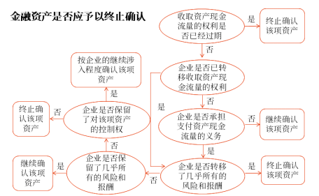 金融資產(chǎn)是否應(yīng)予以終止確認