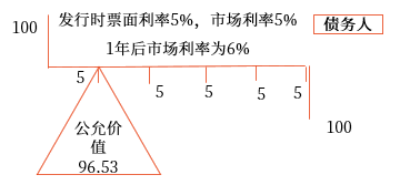 公允價(jià)值套期,。