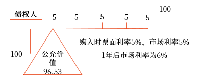公允價(jià)值套期。