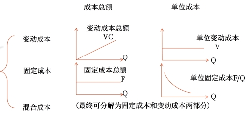 成本分類