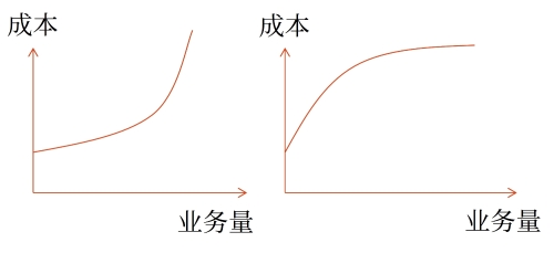 曲線變動(dòng)成本