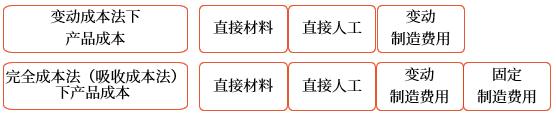 成本費(fèi)用的內(nèi)容比較