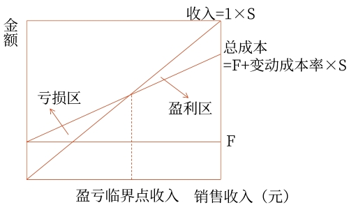 正方形本量利關(guān)系圖