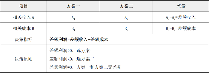差量分析法