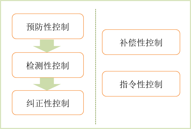 內(nèi)部控制措施分類(lèi)