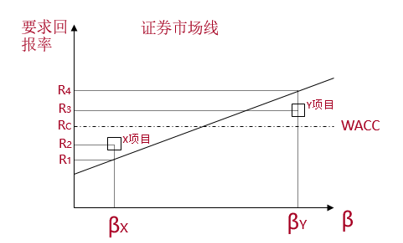 市場(chǎng)線