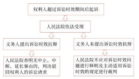 中級會計訴訟時效期間屆滿