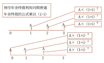 中級會計預(yù)付年金終值和現(xiàn)值的計算