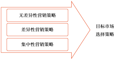 目標(biāo)市場選擇