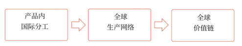 全球價(jià)值鏈的理論與概念