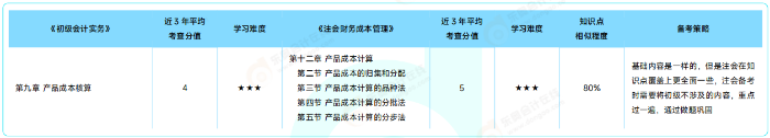 《初級(jí)會(huì)計(jì)實(shí)務(wù)》VS 注會(huì)《財(cái)務(wù)成本管理》