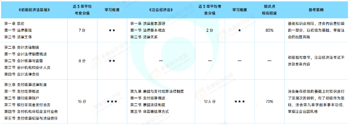 初級(jí)《經(jīng)濟(jì)法基礎(chǔ)》VS 注會(huì)《經(jīng)濟(jì)法》