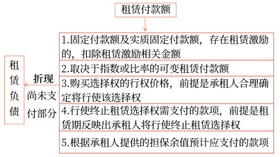 租賃付款額