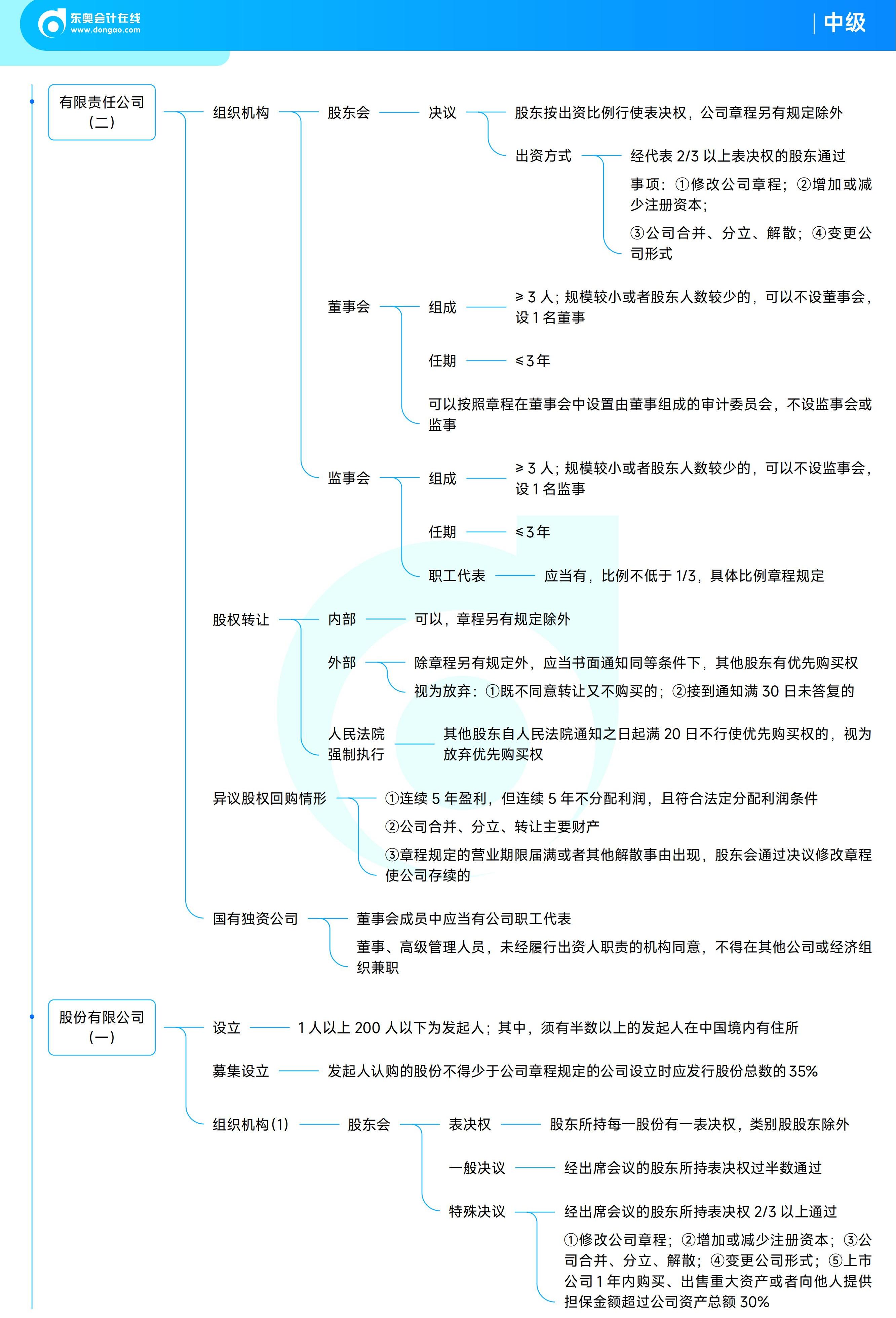 《中級(jí)經(jīng)濟(jì)法》思維導(dǎo)圖