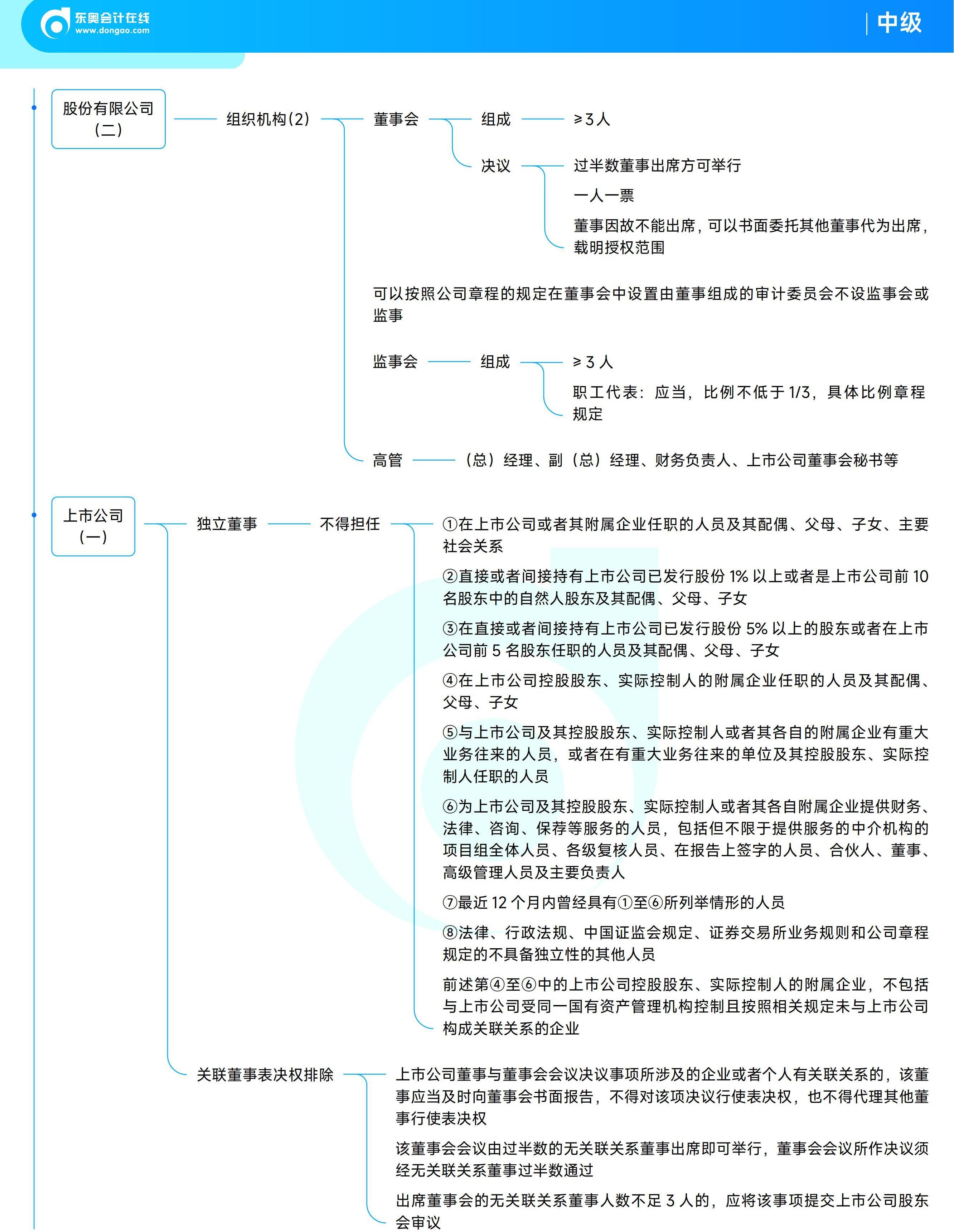 《中級(jí)經(jīng)濟(jì)法》思維導(dǎo)圖