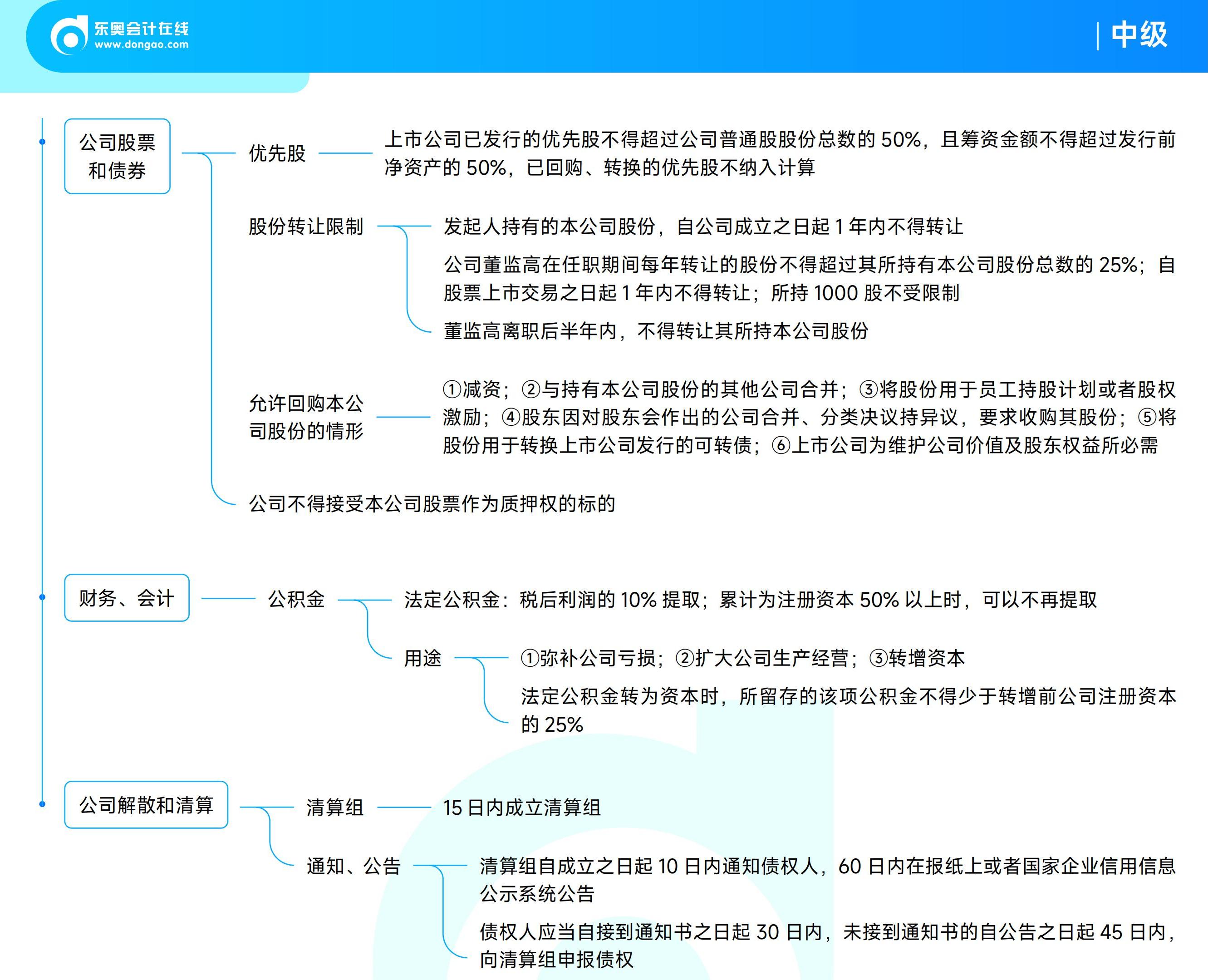 《中級(jí)經(jīng)濟(jì)法》思維導(dǎo)圖
