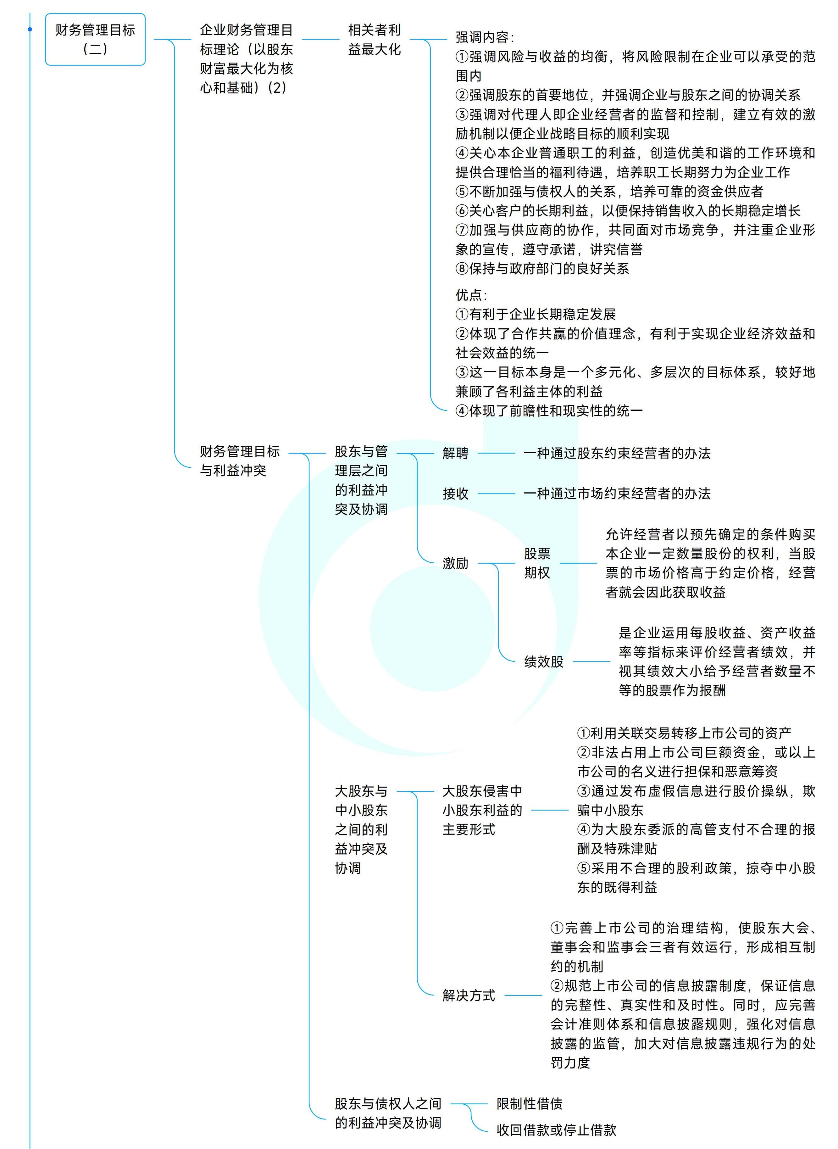 《中級(jí)財(cái)務(wù)管理》思維導(dǎo)圖_01