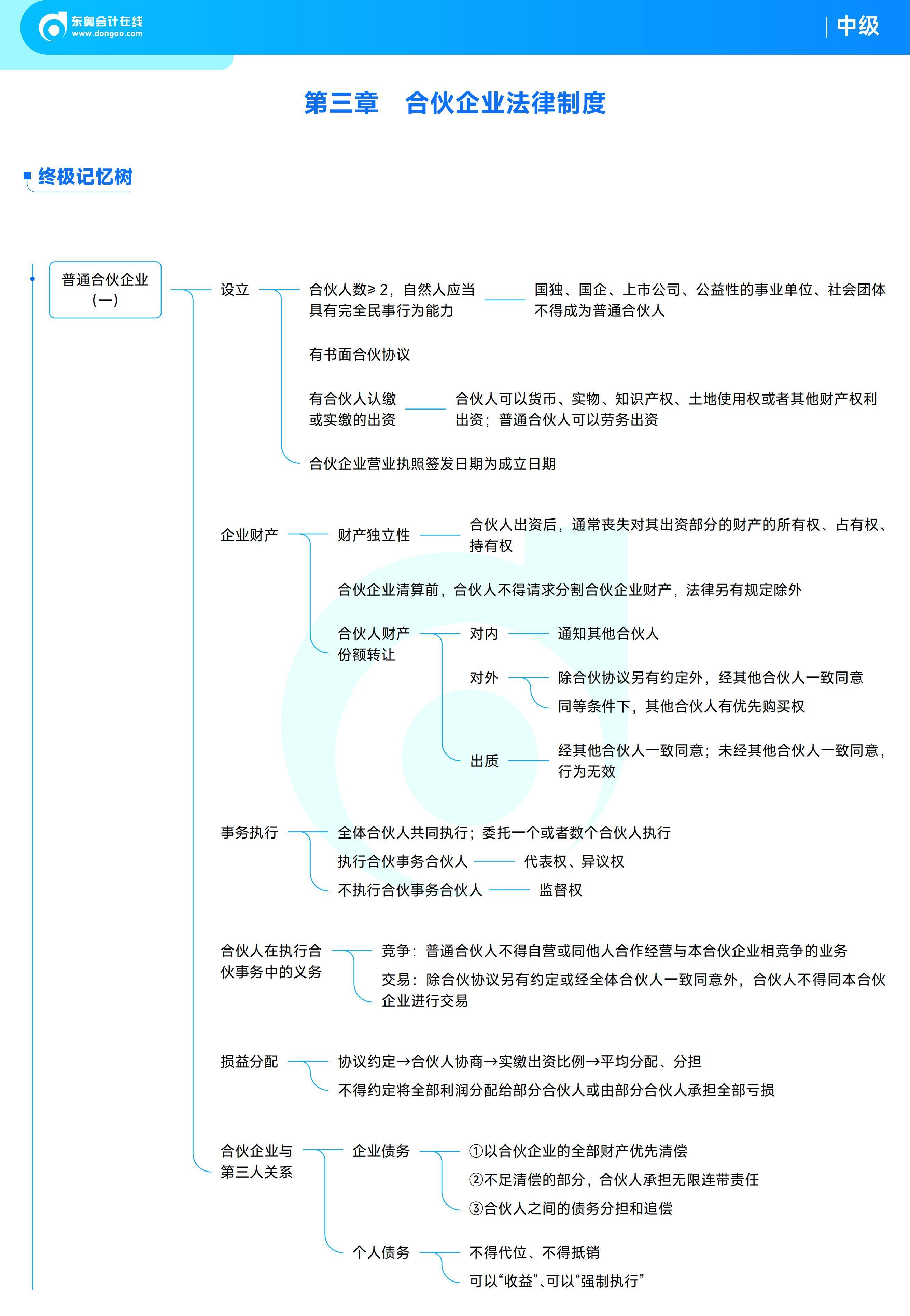 《中級經(jīng)濟(jì)法》思維導(dǎo)圖