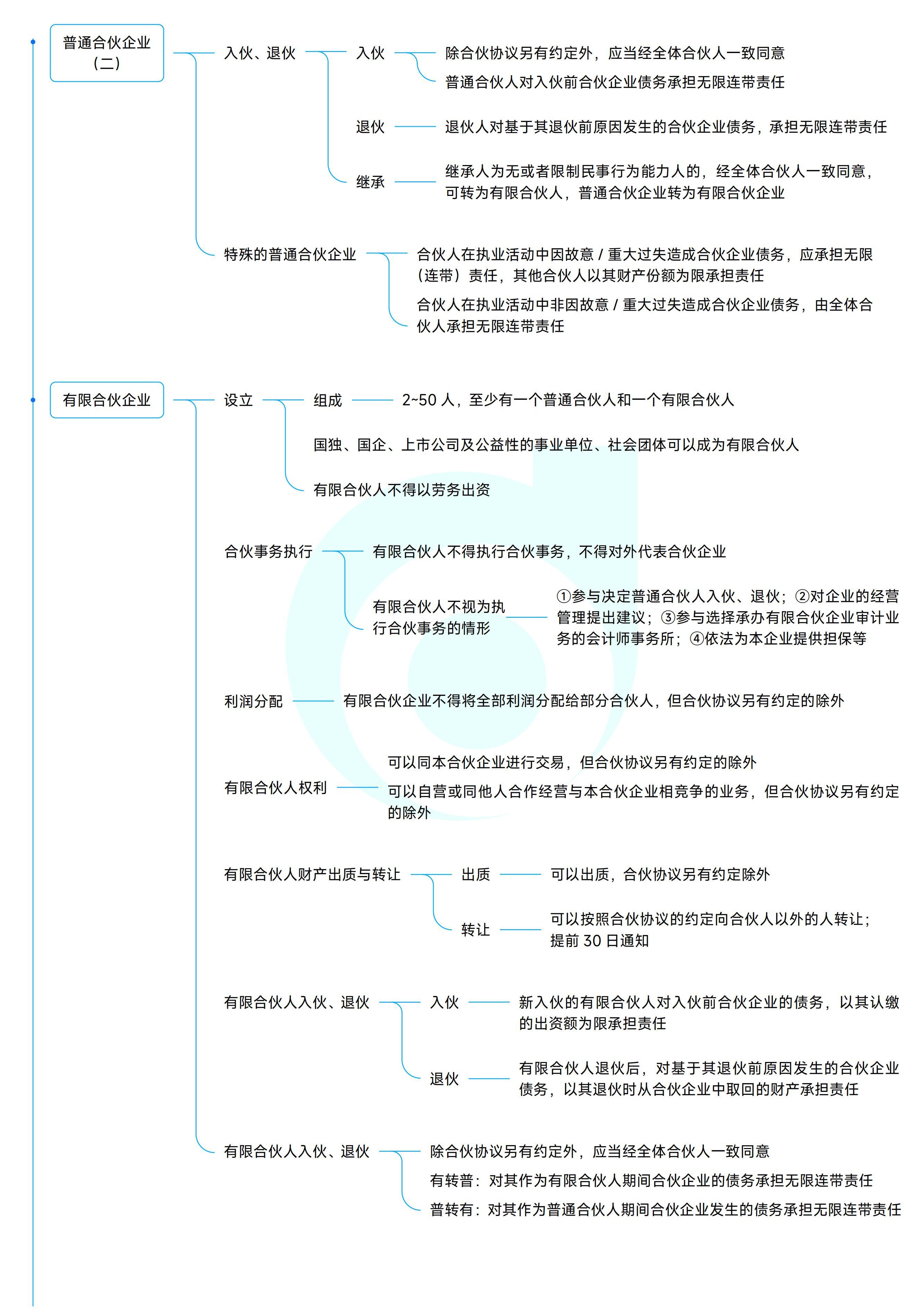 《中級經(jīng)濟(jì)法》思維導(dǎo)圖