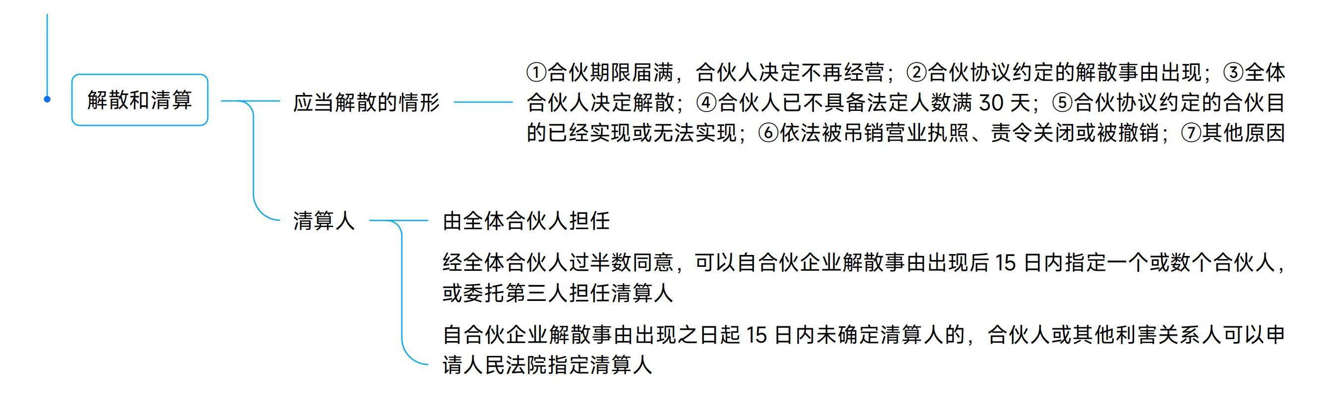 《中級經(jīng)濟(jì)法》思維導(dǎo)圖