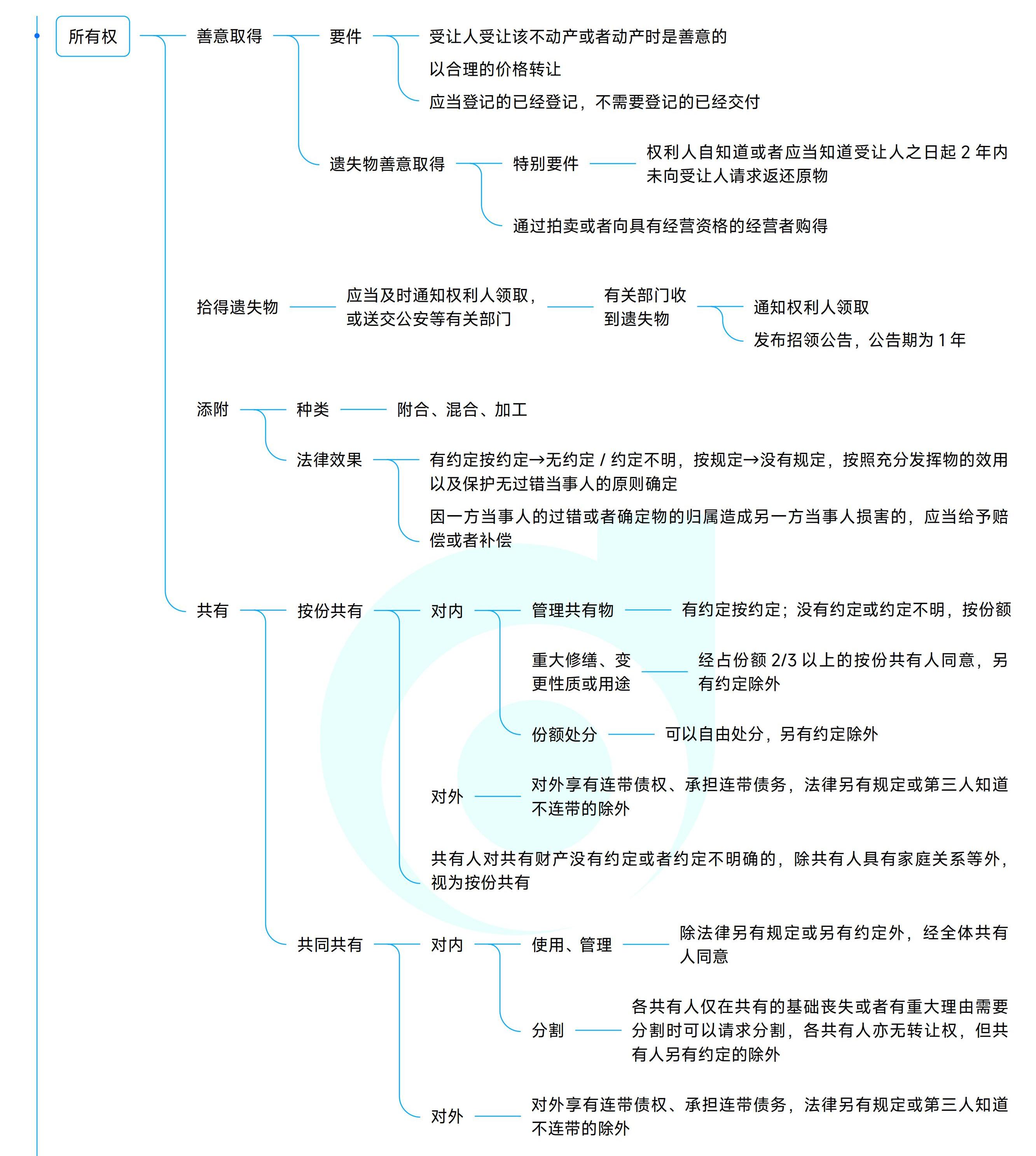 《中級經(jīng)濟(jì)法》思維導(dǎo)圖
