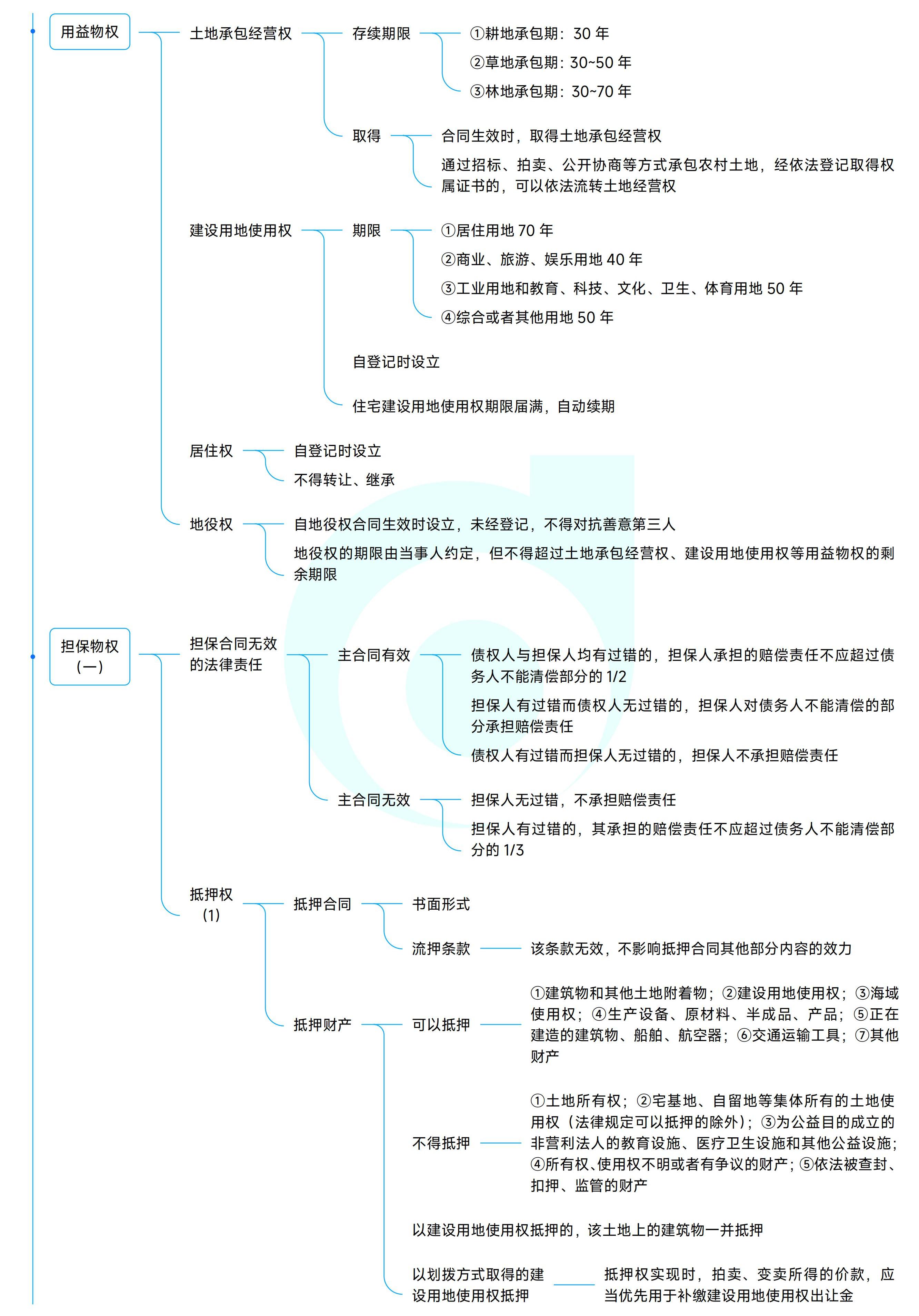 《中級經(jīng)濟(jì)法》思維導(dǎo)圖