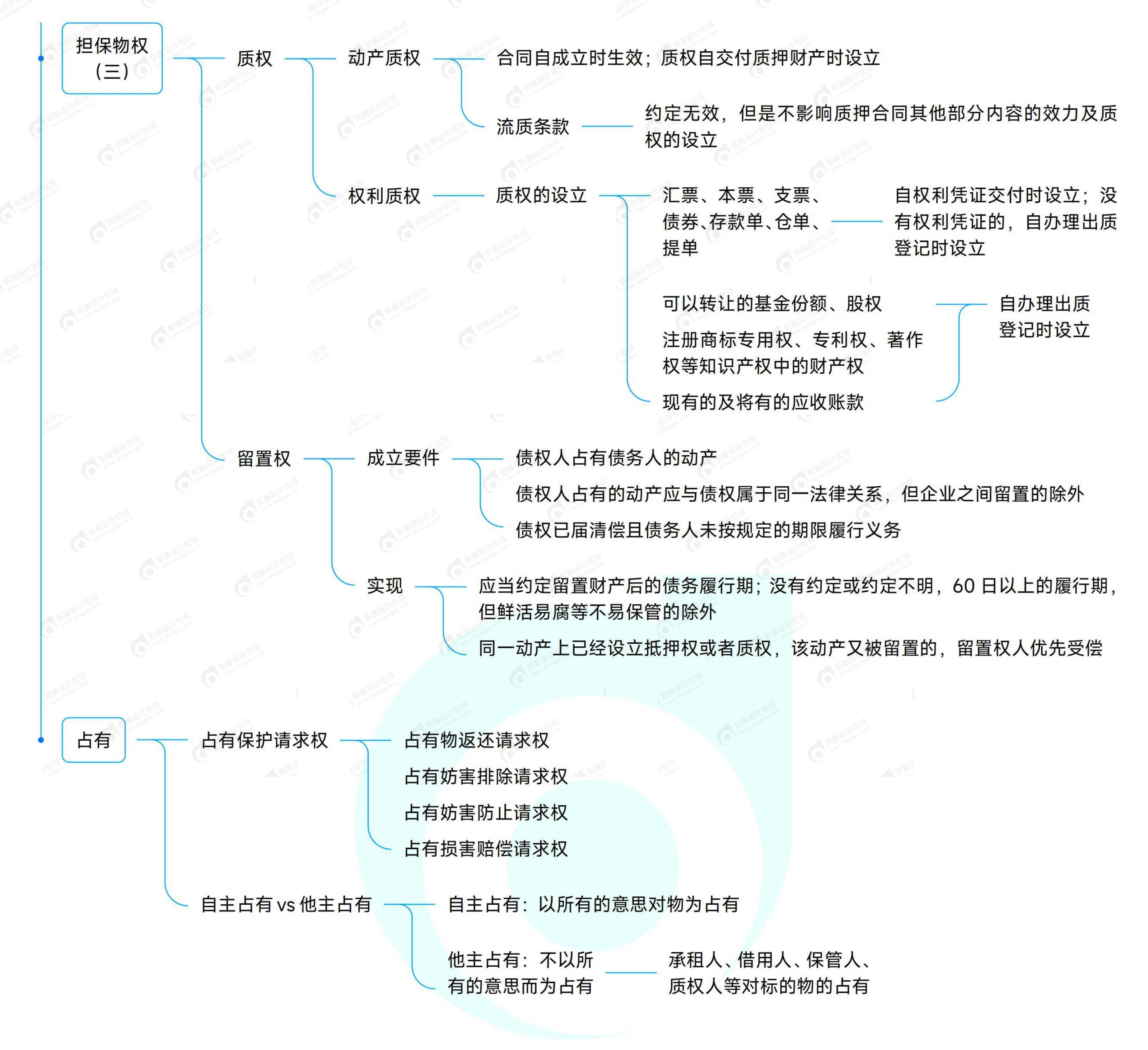 《中級經(jīng)濟(jì)法》思維導(dǎo)圖