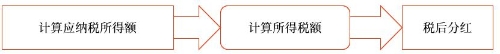 企業(yè)所得稅稅款
